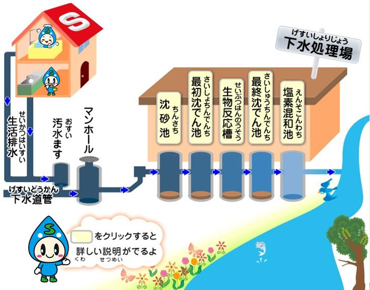 下水の流れを表したイラスト。家庭で使用後の下水が下水場に行くまでの流れと、下水処理場でどのような作業が行われているのかを示している。