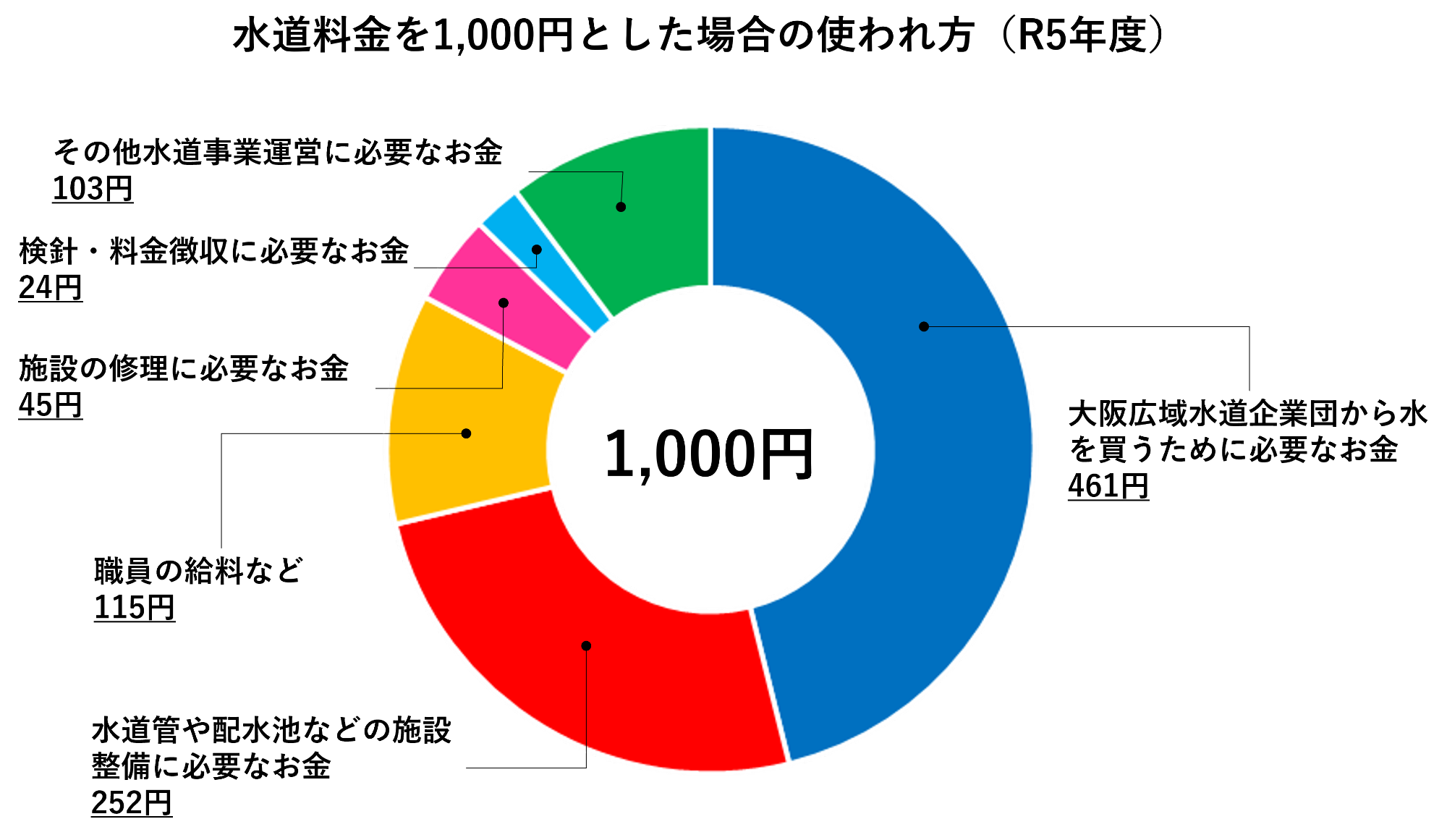 水道料金を1000円とした場合の使われ方