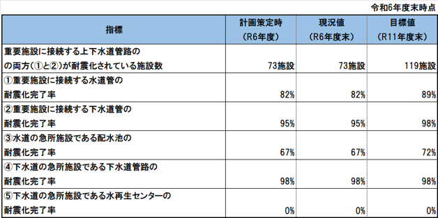 堺市の耐震化完了施設の現状と目標