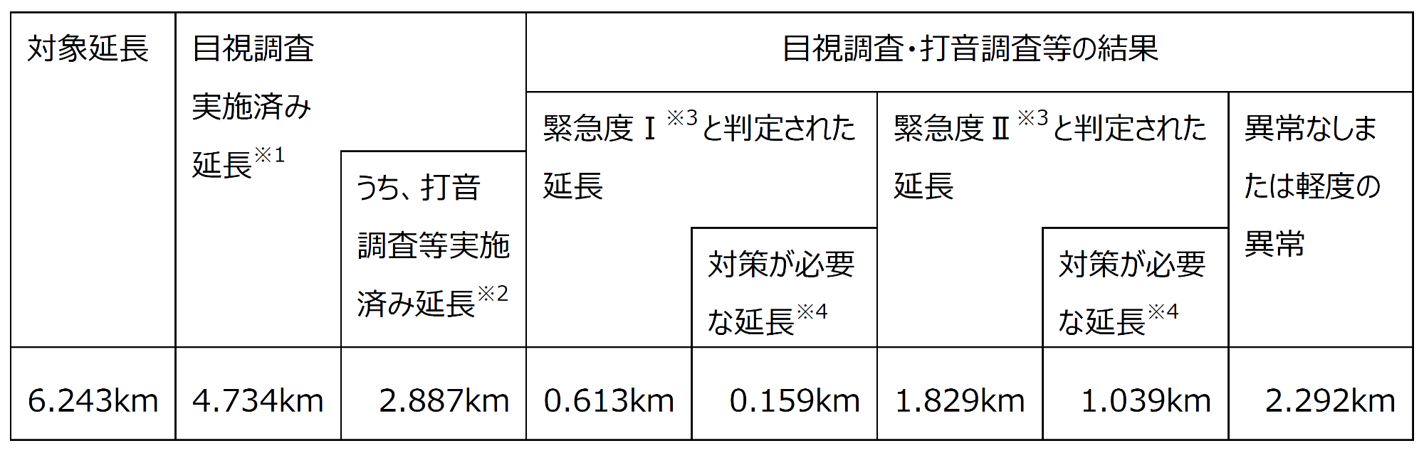 調査結果を示す表