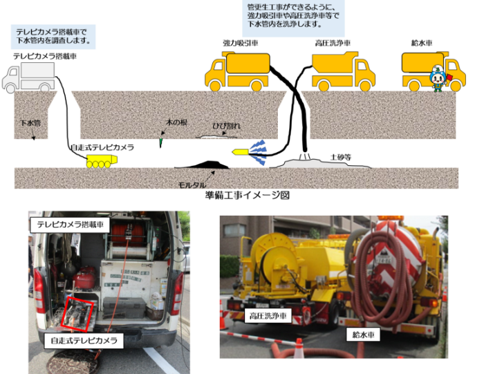 準備工事イメージ図とテレビカメラ搭載車（赤枠で自走式テレビカメラを示している）、黄色の高圧洗浄車、ホースが後ろに巻いてある給水車の写真