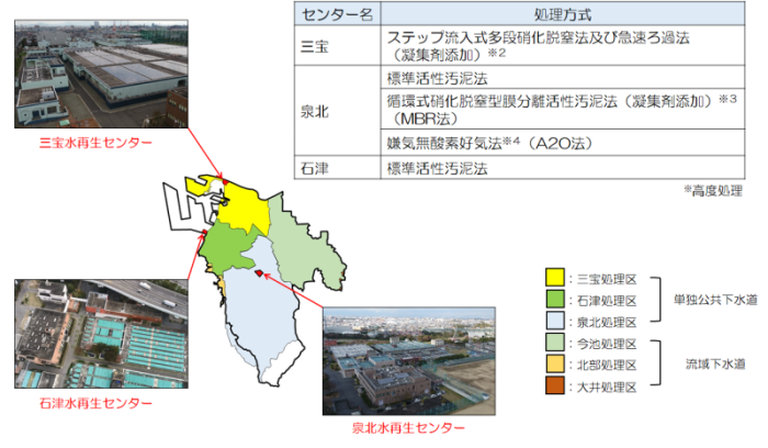 堺市の地図に3か所の水再生センターの場所が記され、それぞれのセンターの処理方式が書かれている図