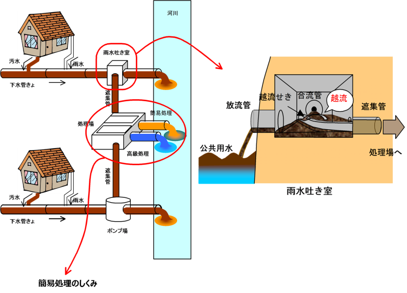 家から流れた汚水が様々な管を通る図や、雨水吐き室の内部の図が書いているイラスト