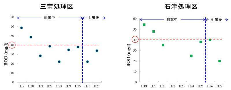 三宝処理区と石津処理区のBODを対策中と対策後に分けてグラフ化している図