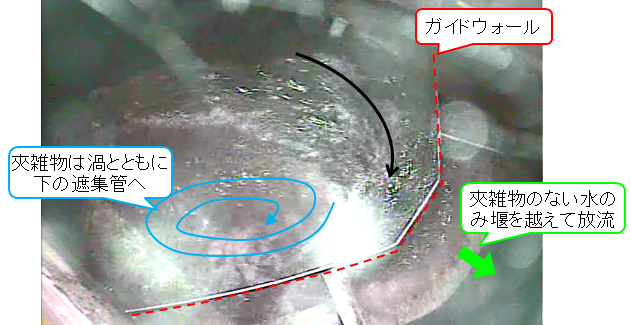 水面制御装置に水が入っている写真に、渦巻き状の矢印や吹き出しに説明書きが書かれている図