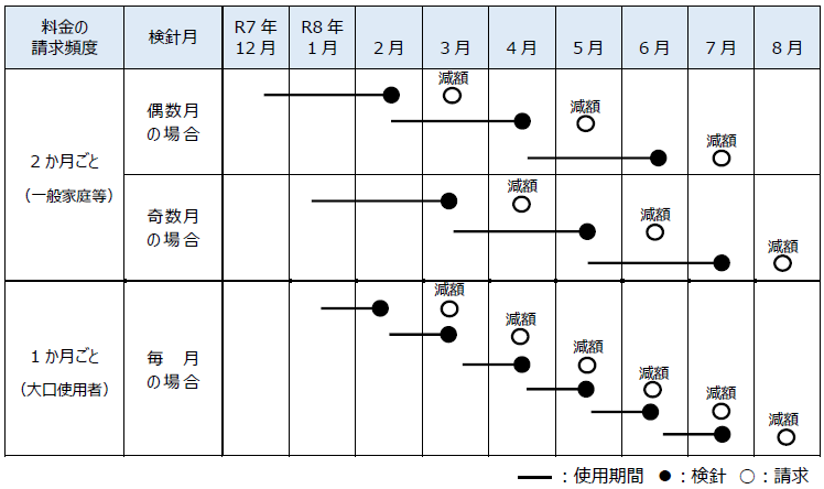 R7減免（使用期間と請求月）