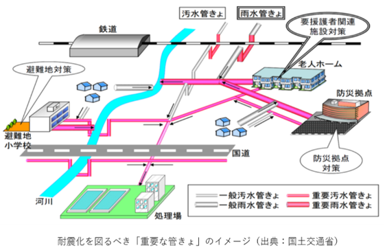 下水道施設の重要な管きょのイメージ