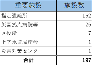 重要施設の内訳。指定避難所が162、災害拠点病院等が26、区役所が7、上下水道局庁舎が1、災害対策センターが1。合計197。
