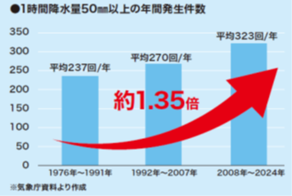 1時間降水量50ミリメートル以上の年間発生件数