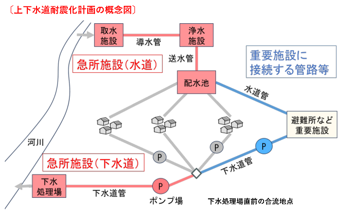 上下水道耐震化計画の概念図