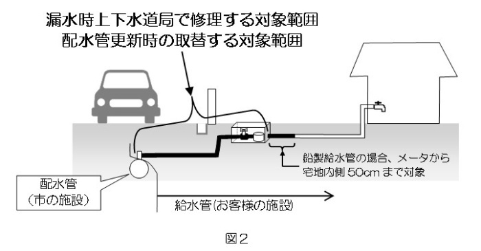 図2：家から配水管まで繋がっており、漏水時上下水道局で修理する対象範囲・配水管更新時の取替する対象範囲を示したイラスト（図2）