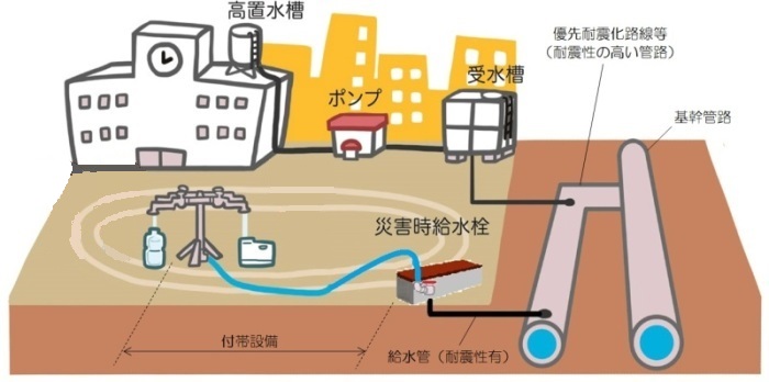 学校の高置水槽から校庭までに様々な設備を通して水が運ばれていく仕組みを説明した図