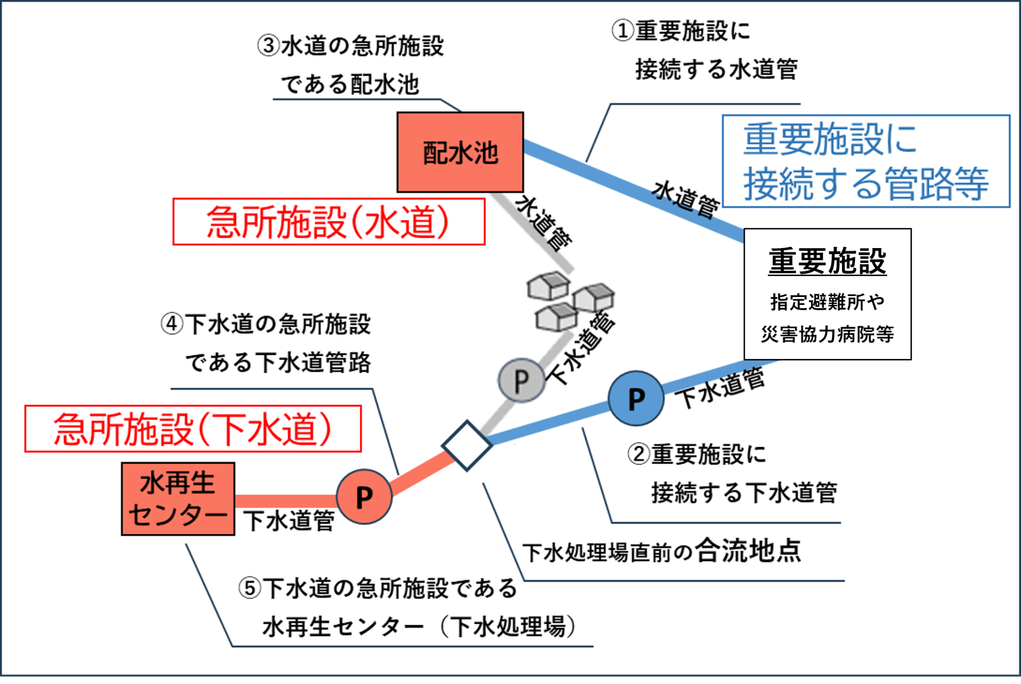 堺市の上下水道耐震化計画の概念図