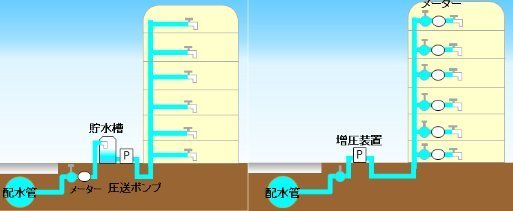 貯水槽を利用して給水しているマンション等での断水している状態のイラスト