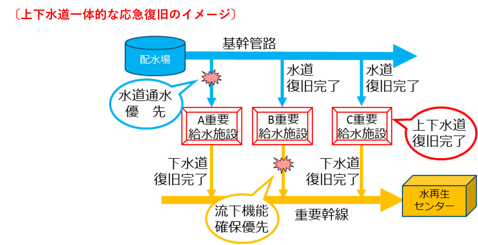 上下水道一体的な応急復旧のイメージ