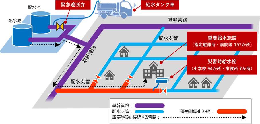 水道施設のイメージ