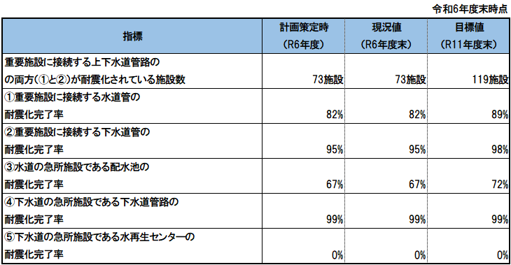 堺市の耐震化完了施設の現状と目標