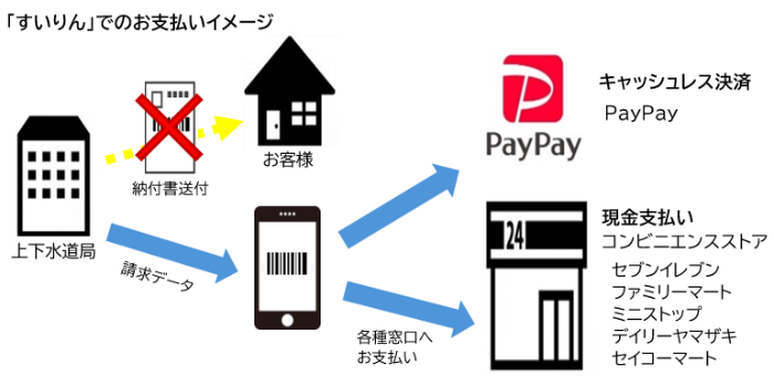 スマートフォンでのお支払いイメージ