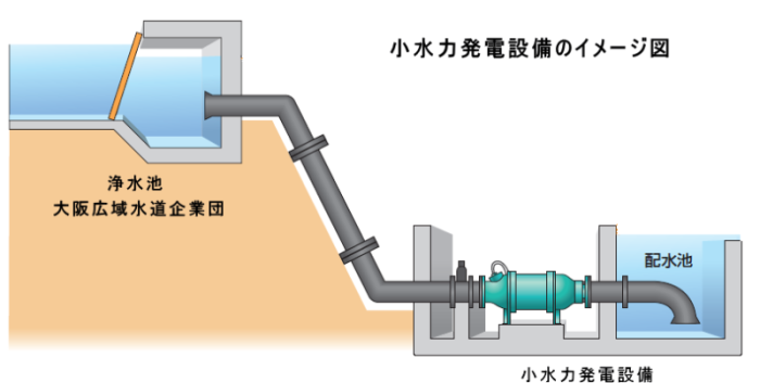 浄水池からパイプを通って配水池まで繋がっている小水力発電設備のイメージ図
