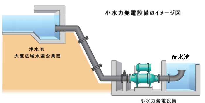 浄水池から配水池までを発電設備を通してパイプが繋がっているイメージ図