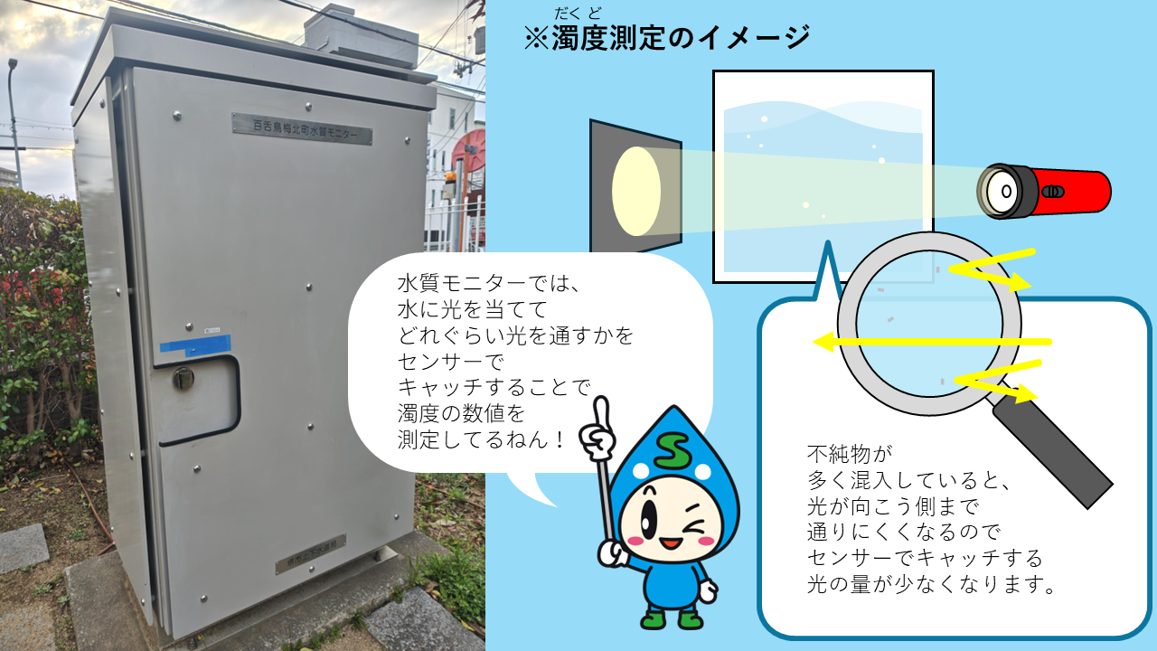 濁度測定のイメージ図。水質モニターでは、水に光を当ててどれぐらい光を通すかをセンサーでキャッチすることで濁度の数値を測定しています。不純物が多く混入していると、光が向こう側まで通りにくくなるのでセンサーでキャッチする光の量が少なくなります。