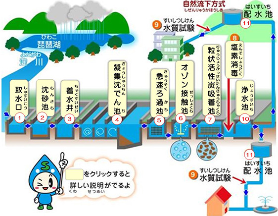 琵琶湖や淀川の水を村野浄水場でどのような処理をして家庭に浄水として届けているかを表したイラスト
